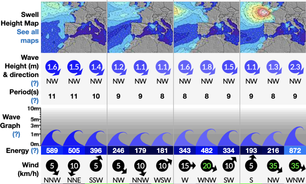 lectura de olas en surf forecast